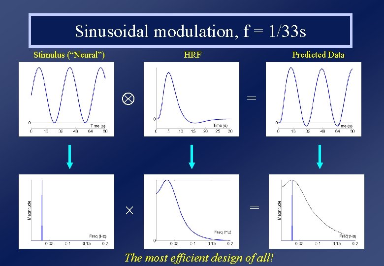 Sinusoidal modulation, f = 1/33 s Stimulus (“Neural”) HRF Predicted Data = = The