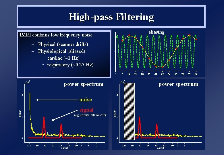 High-pass Filtering f. MRI contains low frequency noise: aliasing – Physical (scanner drifts) –