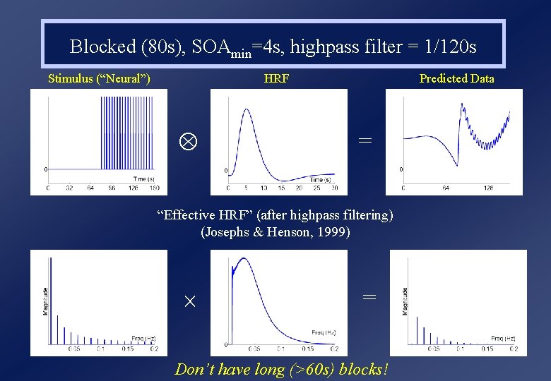 Blocked (80 s), SOAmin=4 s, highpass filter = 1/120 s Stimulus (“Neural”) HRF Predicted