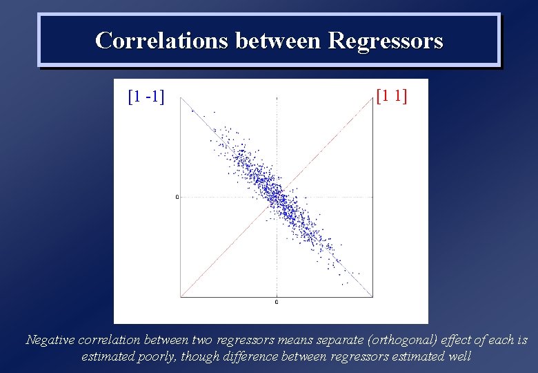 Correlations between Regressors [1 -1] [1 1] Negative correlation between two regressors means separate