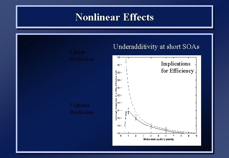 Nonlinear Effects Linear Prediction Volterra Prediction Underadditivity at short SOAs Implications for Efficiency 