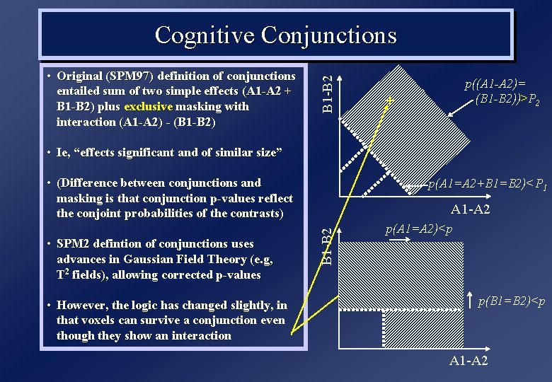 • Original (SPM 97) definition of conjunctions entailed sum of two simple effects • Original (SPM 97) definition of conjunctions entailed sum of two simple effects