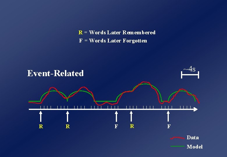 R = Words Later Remembered F = Words Later Forgotten ~4 s Event-Related R