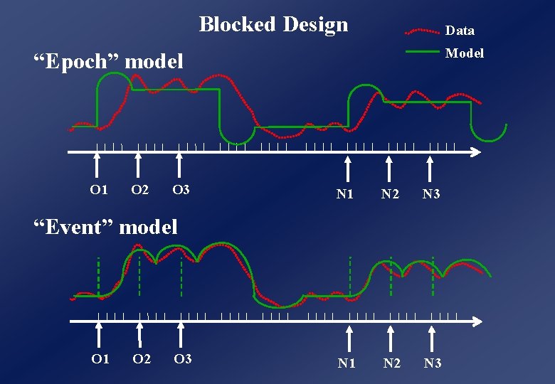 Blocked Design Data Model “Epoch” model O 1 O 2 O 3 N 1