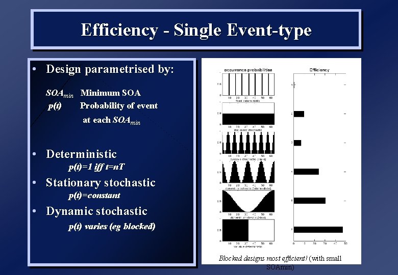 Efficiency - Single Event-type • Design parametrised by: SOAmin Minimum SOA p(t) Probability of