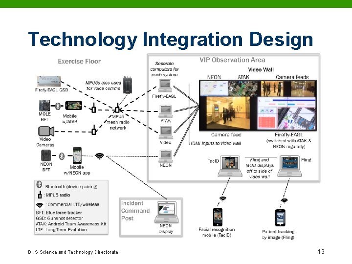 Technology Integration Design DHS Science and Technology Directorate 13 