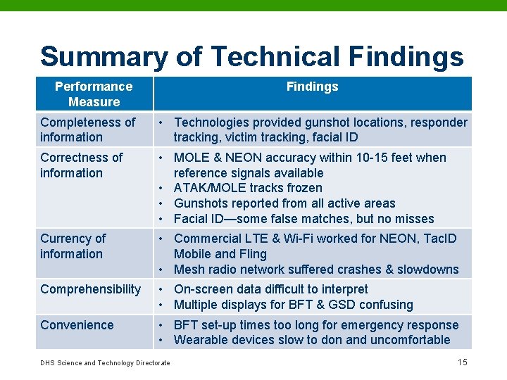 Summary of Technical Findings Performance Measure Findings Completeness of information • Technologies provided gunshot