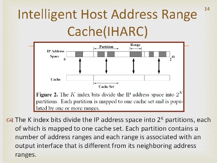 Intelligent Host Address Range Cache(IHARC) 14 The K index bits divide the IP address