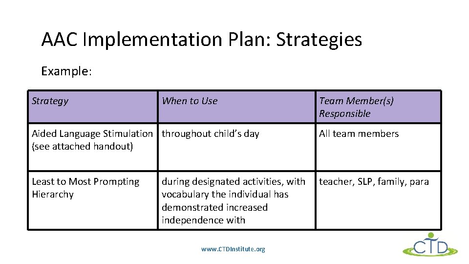 AAC Implementation Plan: Strategies Example: Strategy When to Use Team Member(s) Responsible Aided Language