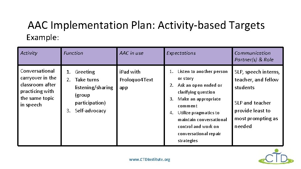 AAC Implementation Plan: Activity-based Targets Example: Activity Conversational carryover in the classroom after practicing
