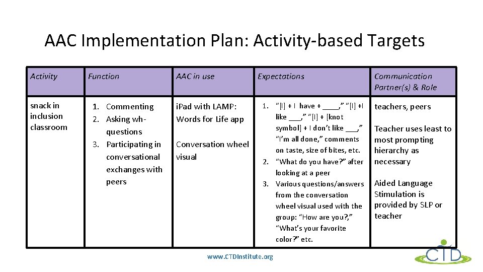 AAC Implementation Plan: Activity-based Targets Activity snack in inclusion classroom Function 1. Commenting 2.