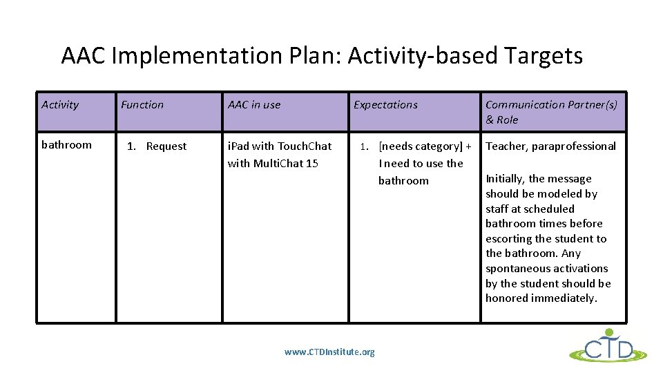 AAC Implementation Plan: Activity-based Targets Activity bathroom Function 1. Request AAC in use Expectations