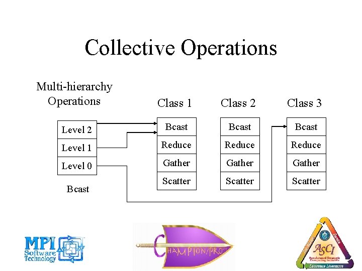 Collective Operations Multi-hierarchy Operations Class 1 Class 2 Class 3 Level 2 Bcast Level