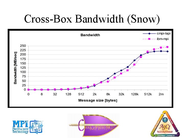 Cross-Box Bandwidth (Snow) 