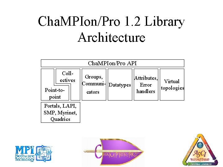 Cha. MPIon/Pro 1. 2 Library Architecture Cha. MPIon/Pro API Collectives Point-topoint Portals, LAPI, SMP,