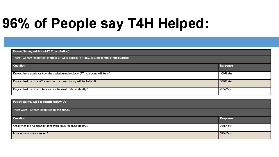 96% of People say T 4 H Helped: Person Survey (at initial AT Consultation)