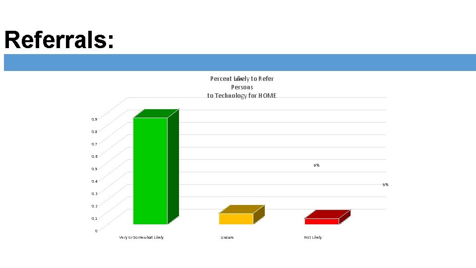 Referrals: Percent Likely to Refer 86% Persons to Technology for HOME 0. 9 0.