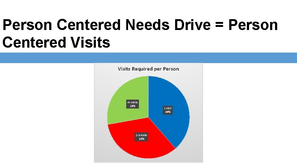 Person Centered Needs Drive = Person Centered Visits Required per Person 4+ visits 28%
