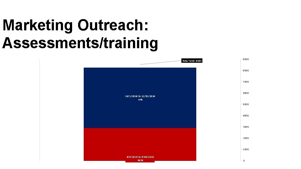 Marketing Outreach: Assessments/training New Total 8534 9000 8000 7000 10/1/2016 to 12/31/2016 476 6000