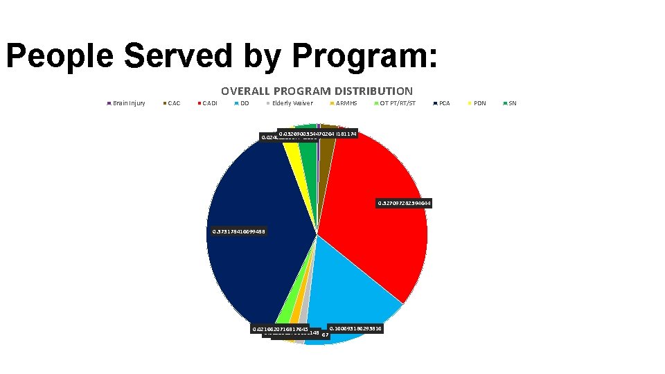 People Served by Program: OVERALL PROGRAM DISTRIBUTION Brain Injury CAC CADI DD Elderly Waiver