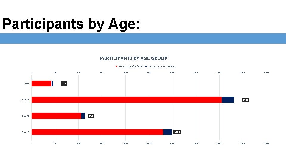 Participants by Age: PARTICIPANTS BY AGE GROUP 3/8/2013 to 9/30/2016 0 200 65+ 400