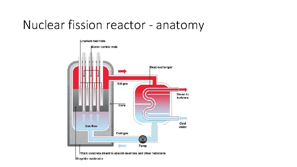 Nuclear fission reactor - anatomy 