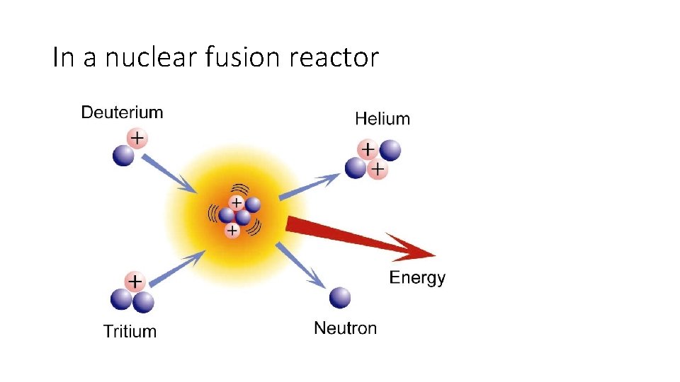 In a nuclear fusion reactor 