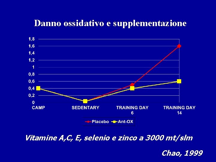 Danno ossidativo e supplementazione Vitamine A, C, E, selenio e zinco a 3000 mt/slm