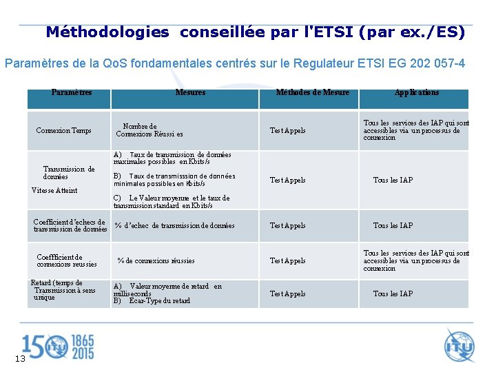 Méthodologies conseillée par l'ETSI (par ex. /ES) Paramètres de la Qo. S fondamentales centrés