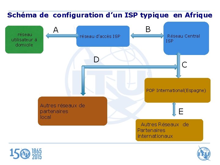 Schéma de configuration d’un ISP typique en Afrique réseau utilisateur à domicile A réseau