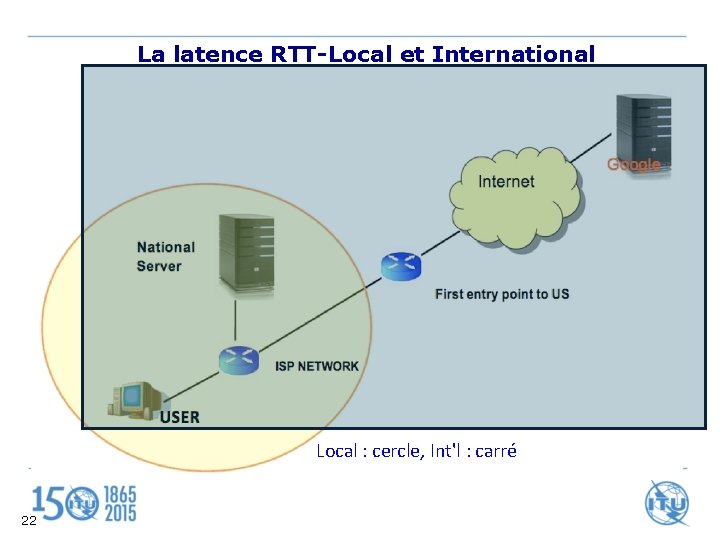 La latence RTT-Local et International Local : cercle, Int'l : carré 22 