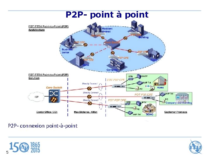 P 2 P- point à point P 2 P- connexion point-à-point 5 