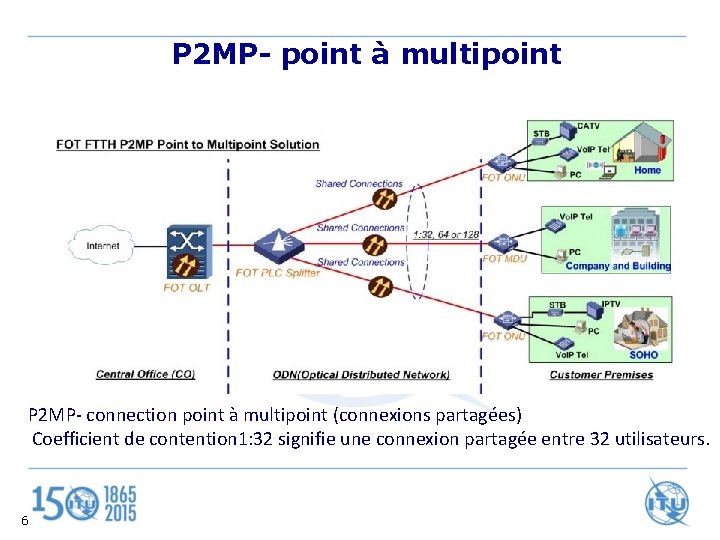 P 2 MP- point à multipoint P 2 MP- connection point à multipoint (connexions