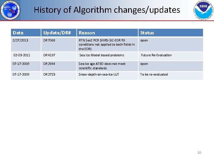 History of Algorithm changes/updates Date Update/DR# Reason Status 2/27/2013 DR 7068 RTN Sev 2