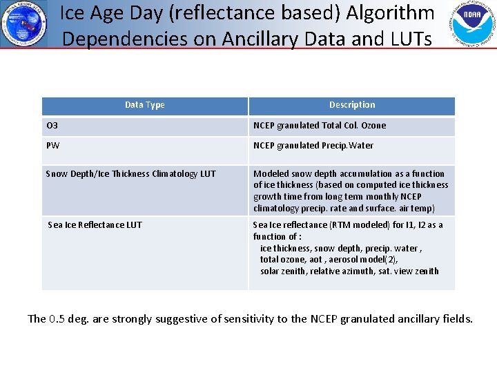 Ice Age Day (reflectance based) Algorithm Dependencies on Ancillary Data and LUTs Data Type