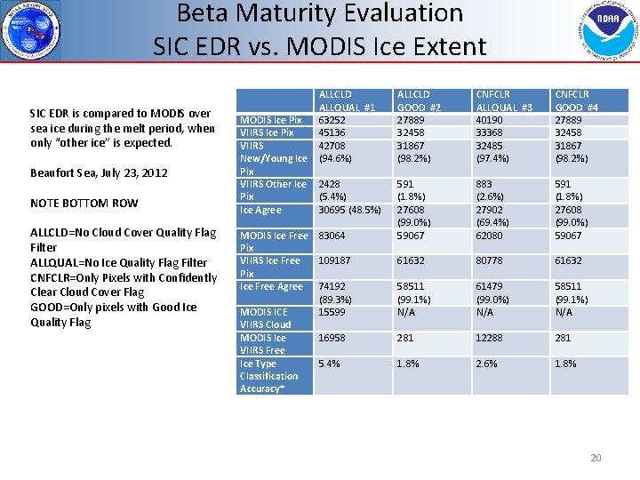 Beta Maturity Evaluation SIC EDR vs. MODIS Ice Extent SIC EDR is compared to