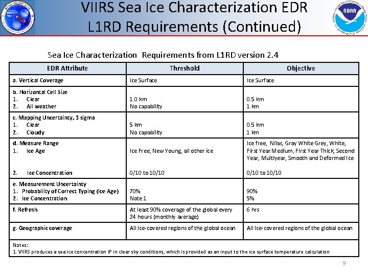 VIIRS Sea Ice Characterization EDR L 1 RD Requirements (Continued) Sea Ice Characterization Requirements