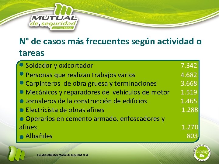 N° de casos más frecuentes según actividad o tareas Soldador y oxicortador 7. 342