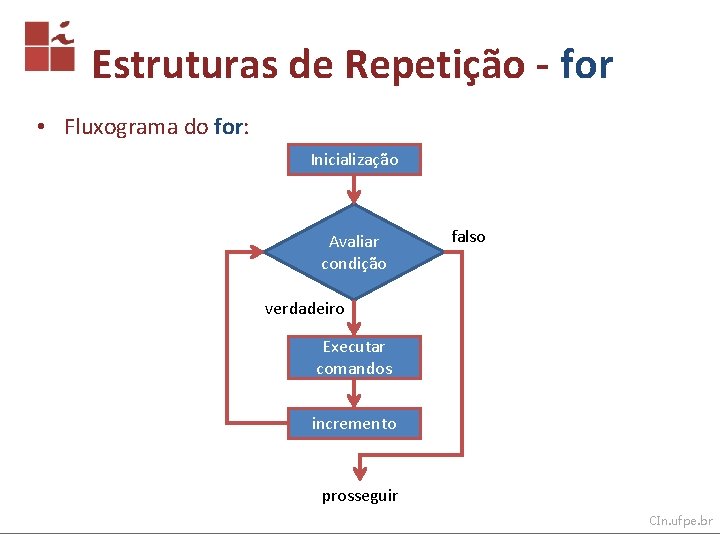 Estruturas de Repetição - for • Fluxograma do for: Inicialização Avaliar condição falso verdadeiro