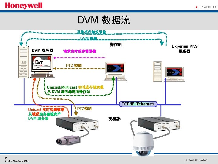 à Honeywell. com DVM 数据流 报警事件触发录像 DVM 报警 操作站 DVM 服务器 Experion PKS 服务器