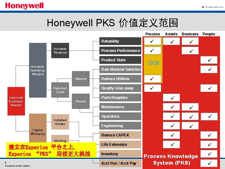 à Honeywell. com Honeywell PKS 价值定义范围 Process Assets Business People Reliability Increase Revenue Process