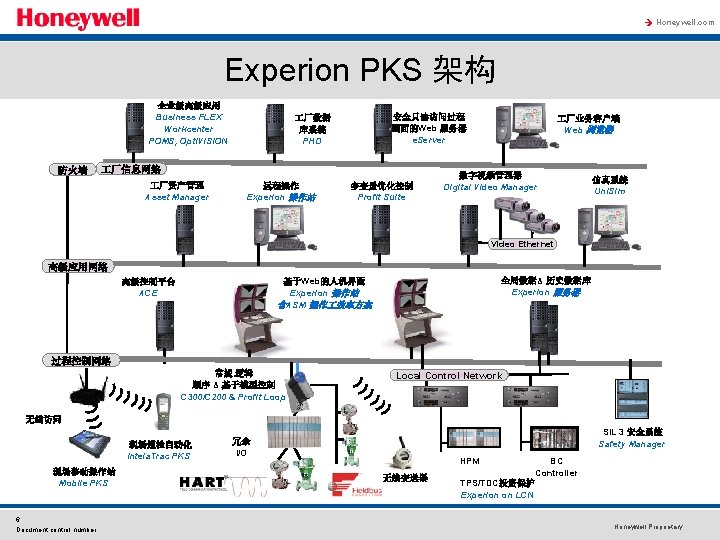 à Honeywell. com Experion PKS 架构 企业级高级应用 Business FLEX Workcenter POMS, Opti. VISION 防火墙