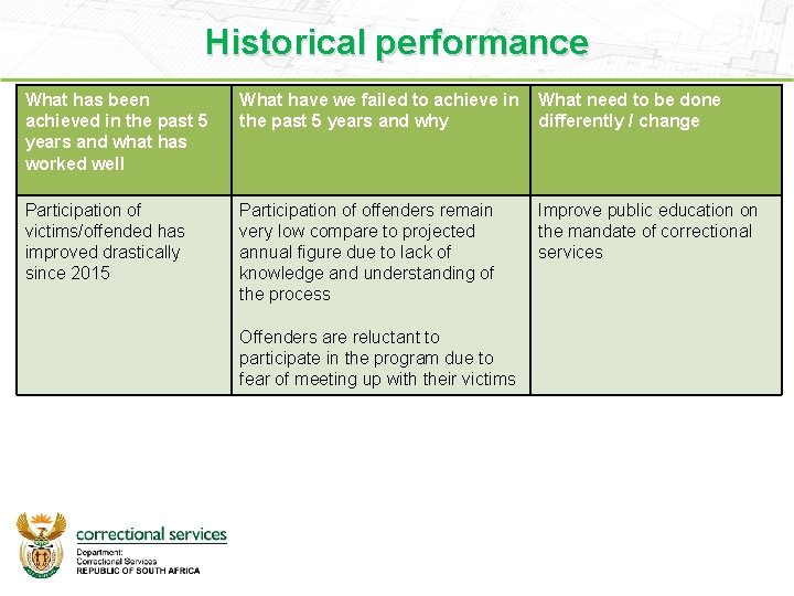 Historical performance What has been achieved in the past 5 years and what has