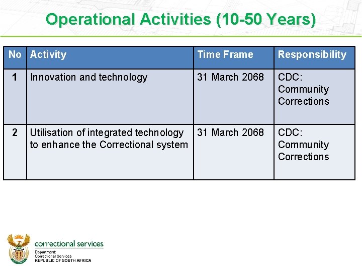 Operational Activities (10 -50 Years) No Activity Time Frame Responsibility 1 Innovation and technology