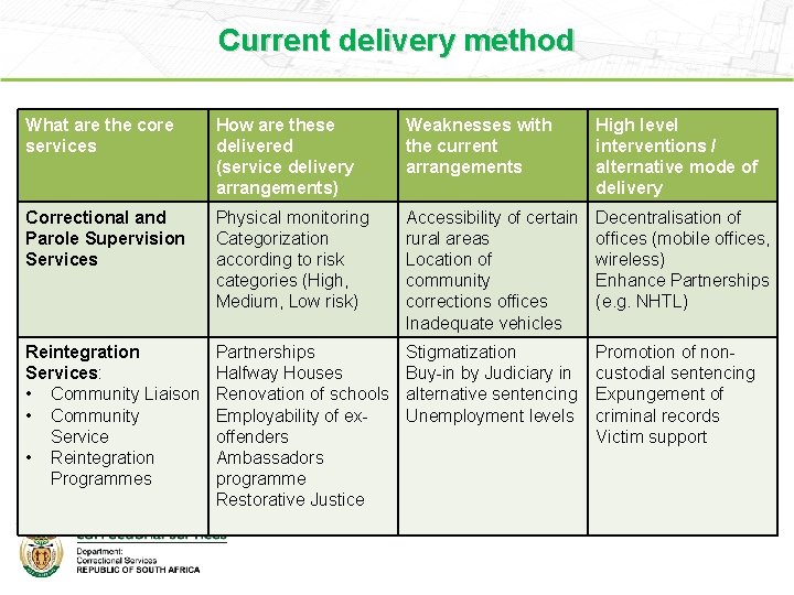 Current delivery method What are the core services How are these delivered (service delivery