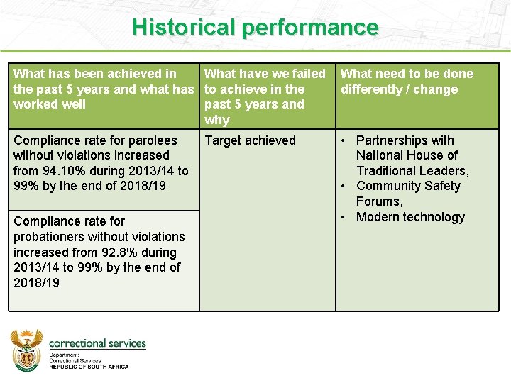 Historical performance What has been achieved in What have we failed the past 5