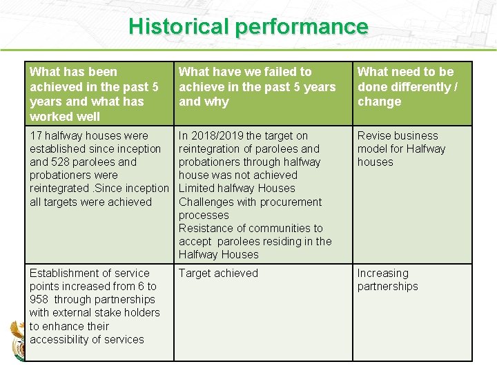 Historical performance What has been achieved in the past 5 years and what has Historical performance What has been achieved in the past 5 years and what has