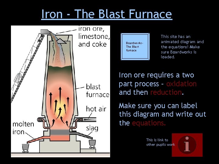 Iron - The Blast Furnace Boardworks. The Blast furnace This site has an animated