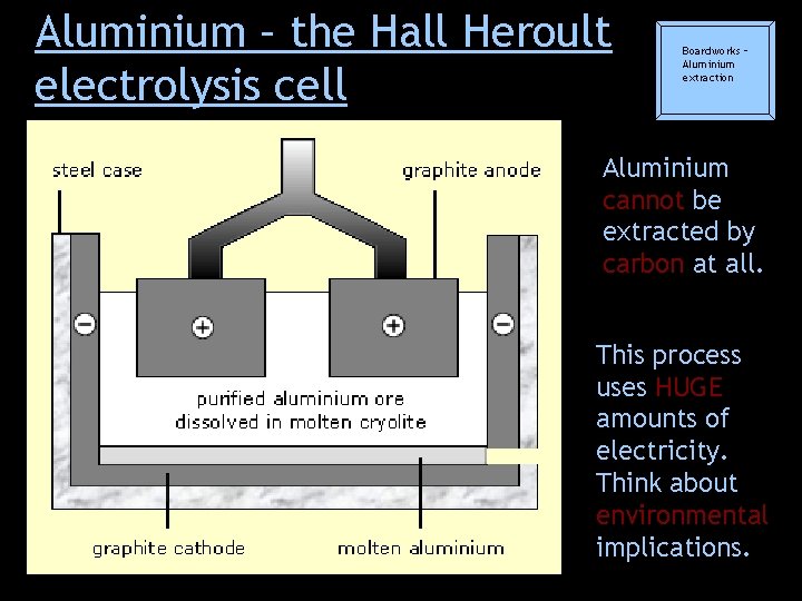 Aluminium – the Hall Heroult electrolysis cell Boardworks – Aluminium extraction Aluminium cannot be