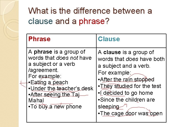 What is the difference between a clause and a phrase? Phrase Clause A phrase